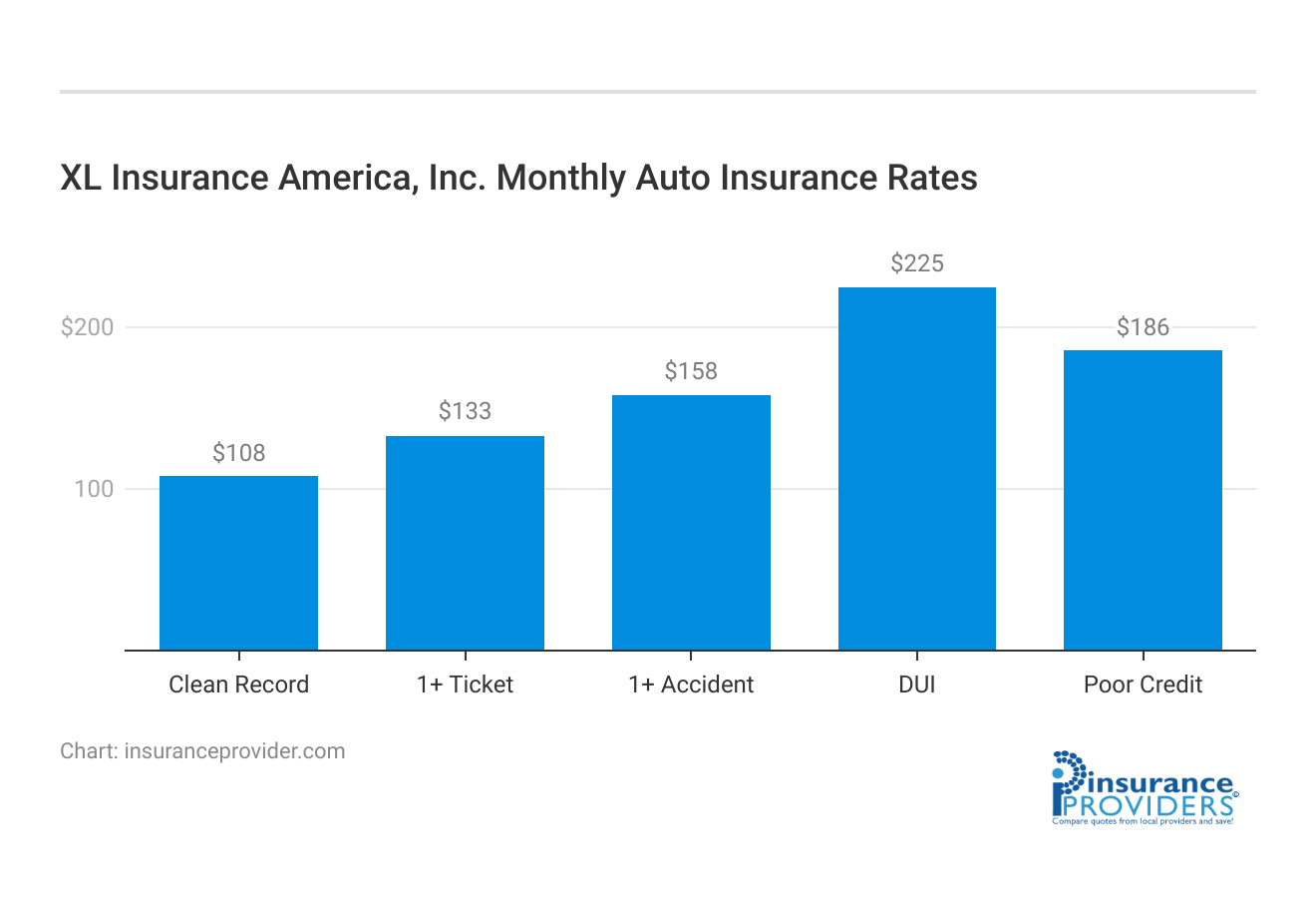 <h3>XL Insurance America, Inc. Monthly Auto Insurance Rates</h3>