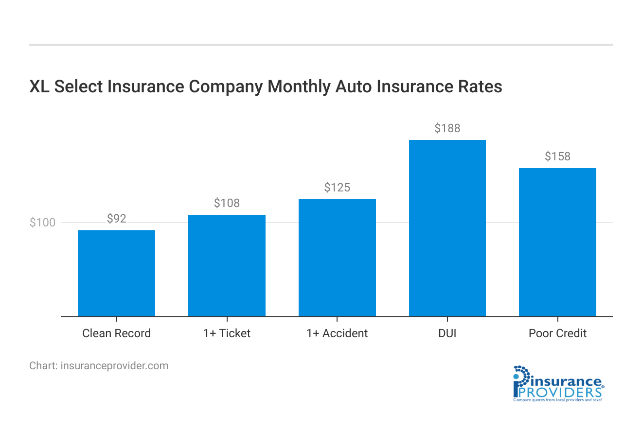 <h3>XL Select Insurance Company Monthly Auto Insurance Rates</h3>