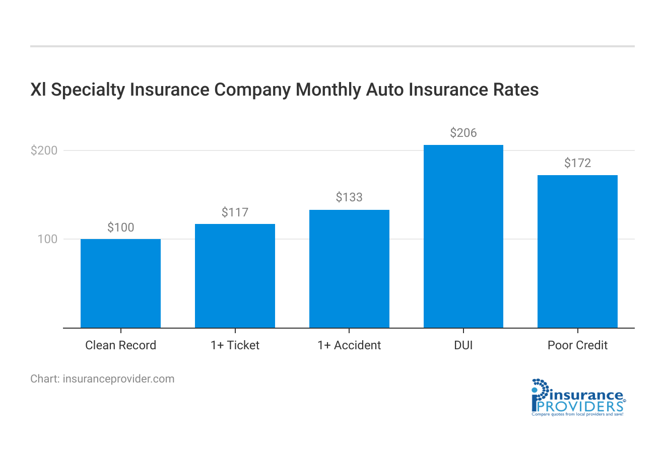 <h3>Xl Specialty Insurance Company Monthly Auto Insurance Rates</h3>