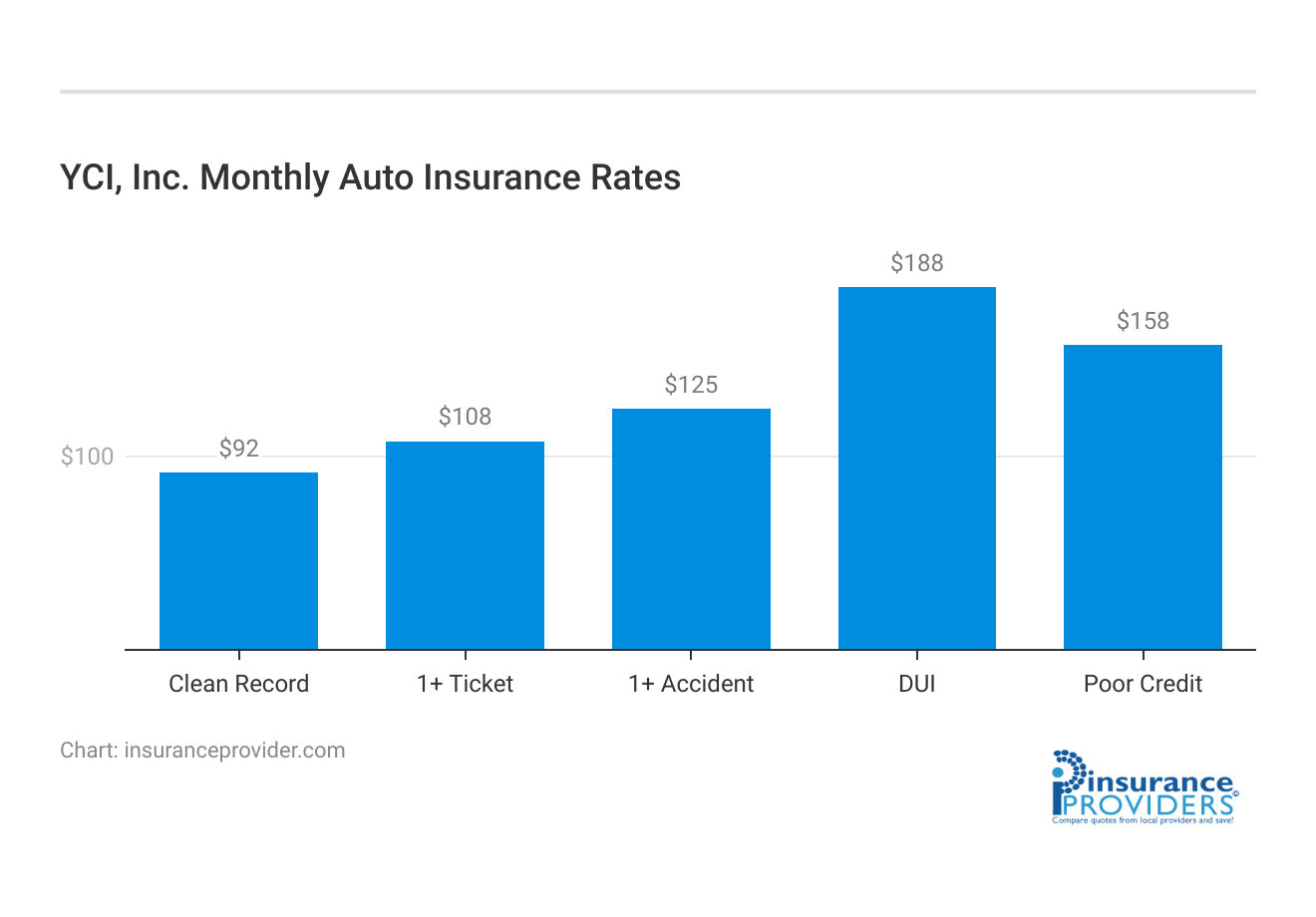 <h3>YCI, Inc. Monthly Auto Insurance Rates</h3>