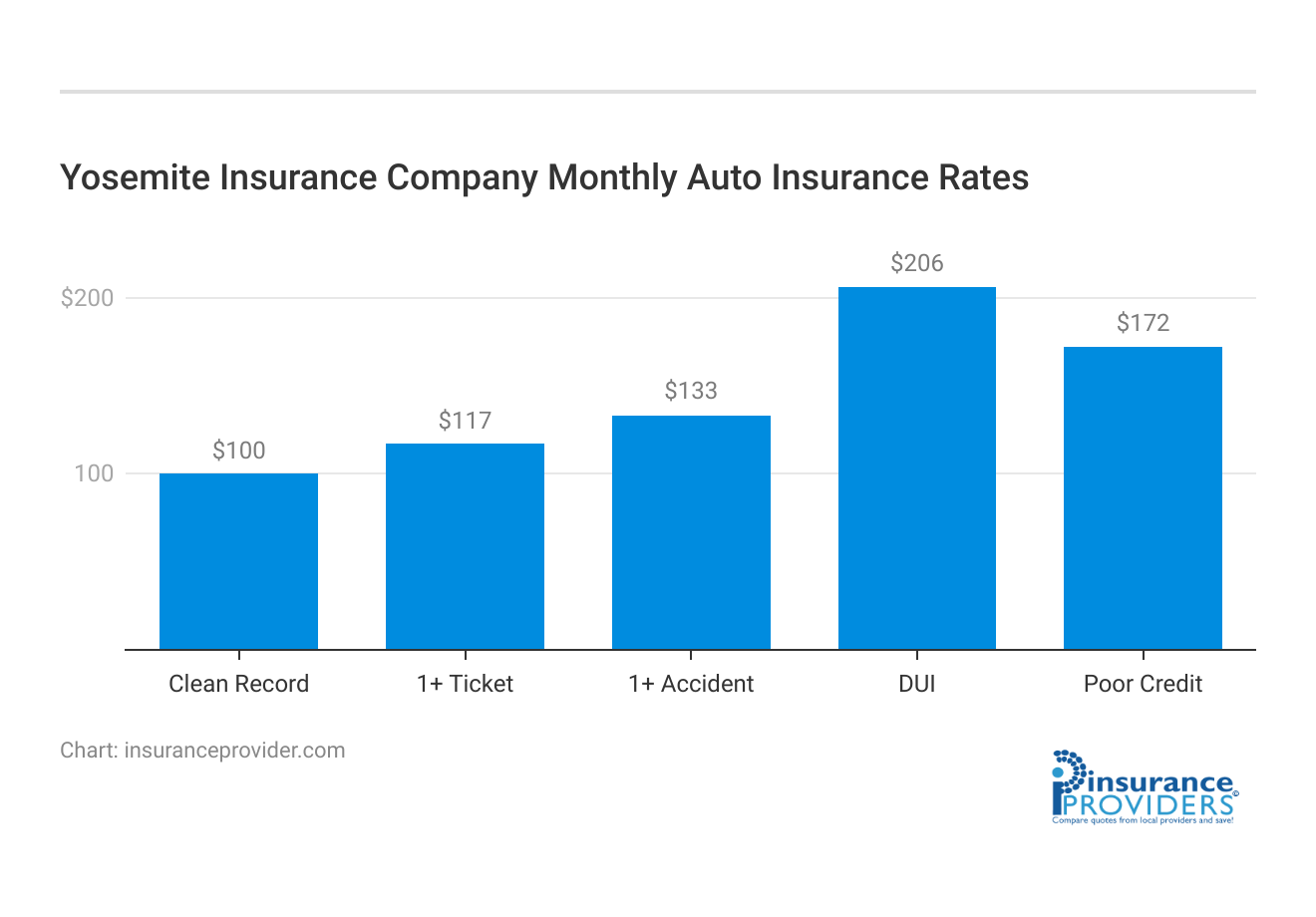 <h3>Yosemite Insurance Company Monthly Auto Insurance Rates</h3>