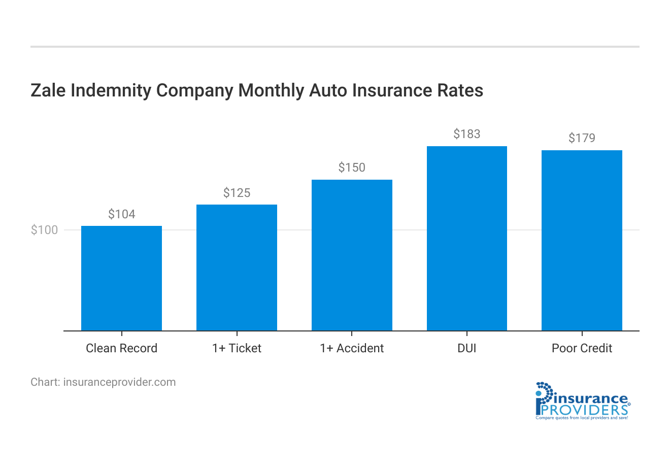 <h3>Zale Indemnity Company Monthly Auto Insurance Rates</h3>