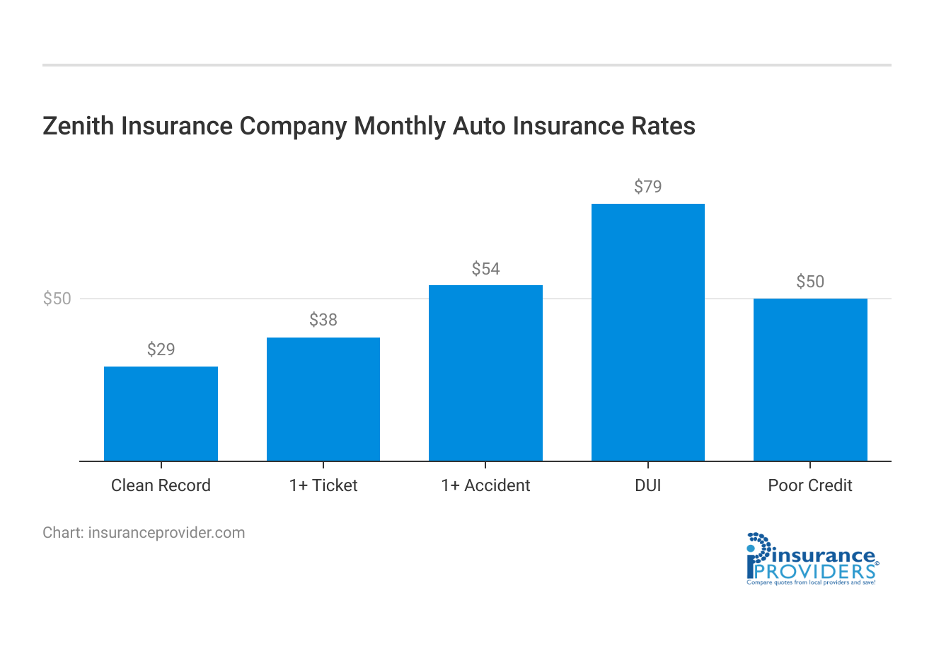 <h3>Zenith Insurance Company Monthly Auto Insurance Rates</h3>