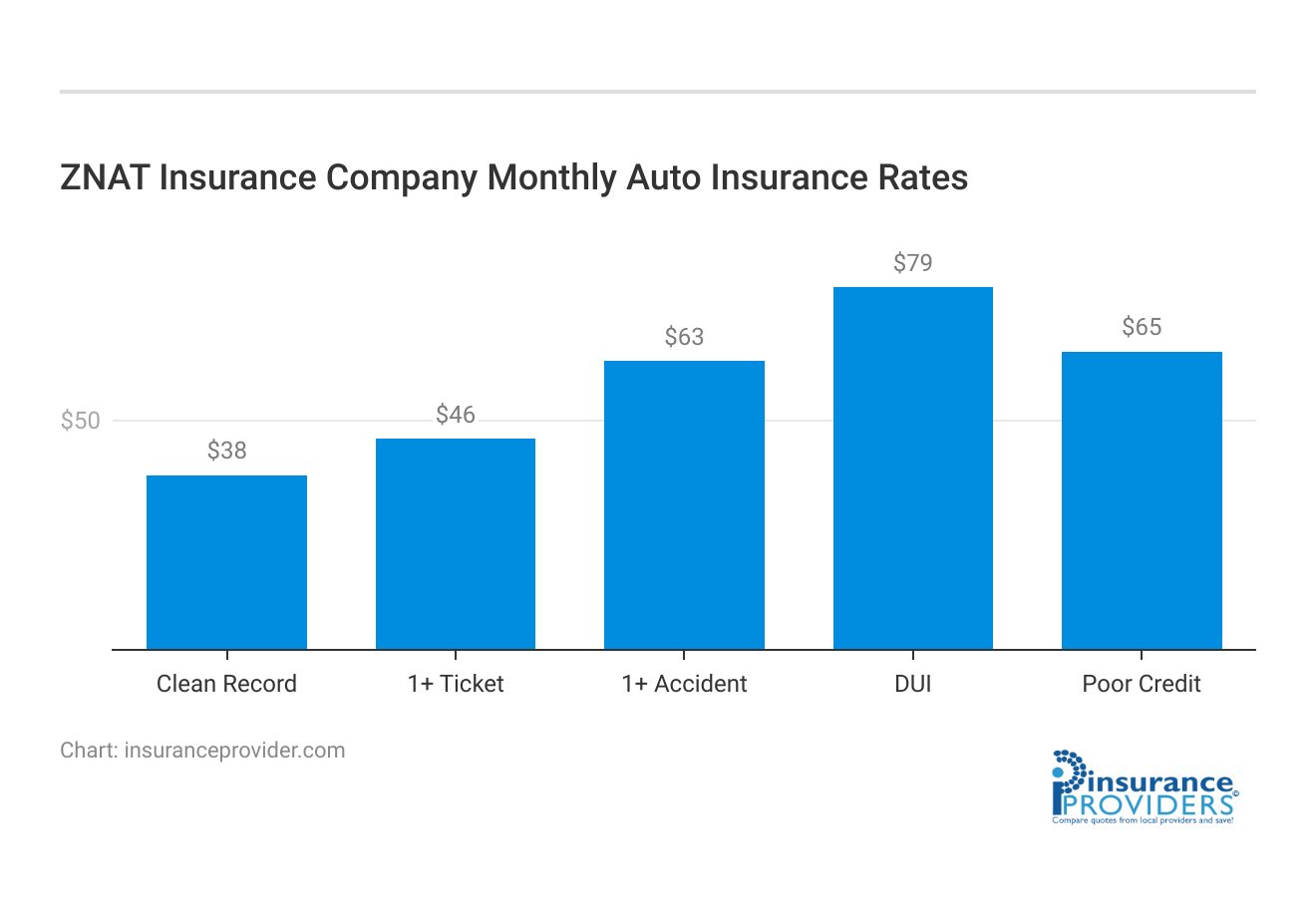 <h3>ZNAT Insurance Company Monthly Auto Insurance Rates</h3>