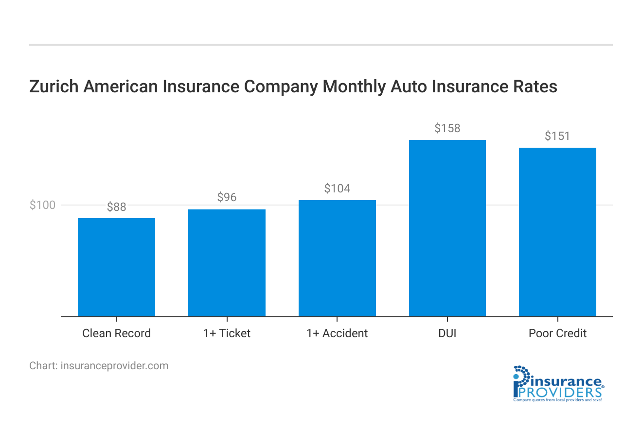 <h3>Zurich American Insurance Company Monthly Auto Insurance Rates</h3>