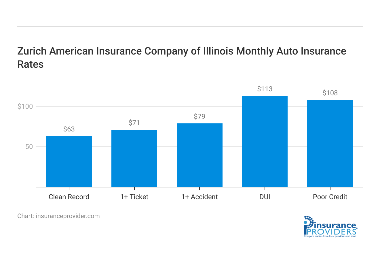 <h3>Zurich American Insurance Company of Illinois Monthly Auto Insurance Rates</h3>