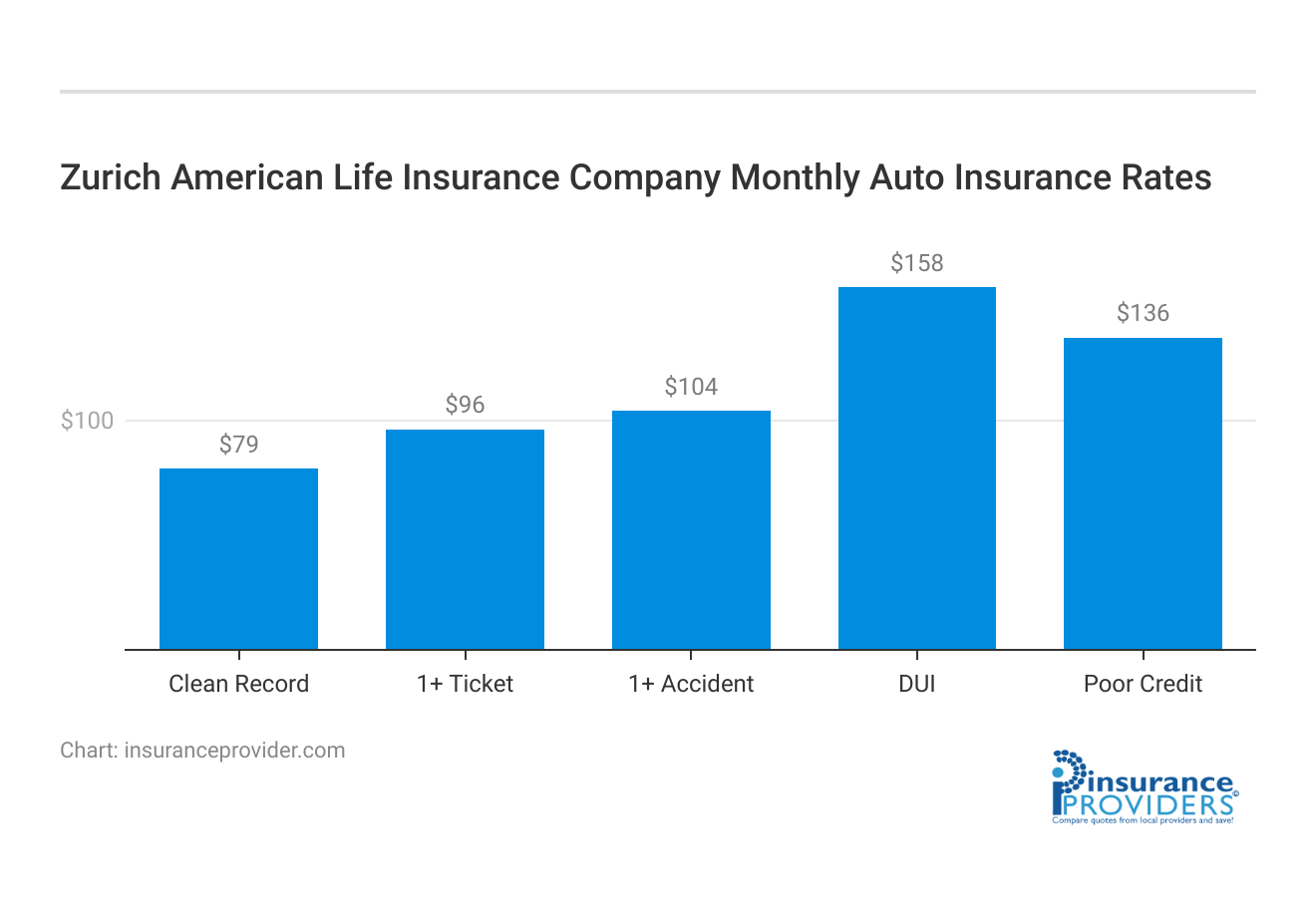 <h3>Zurich American Life Insurance Company Monthly Auto Insurance Rates</h3>