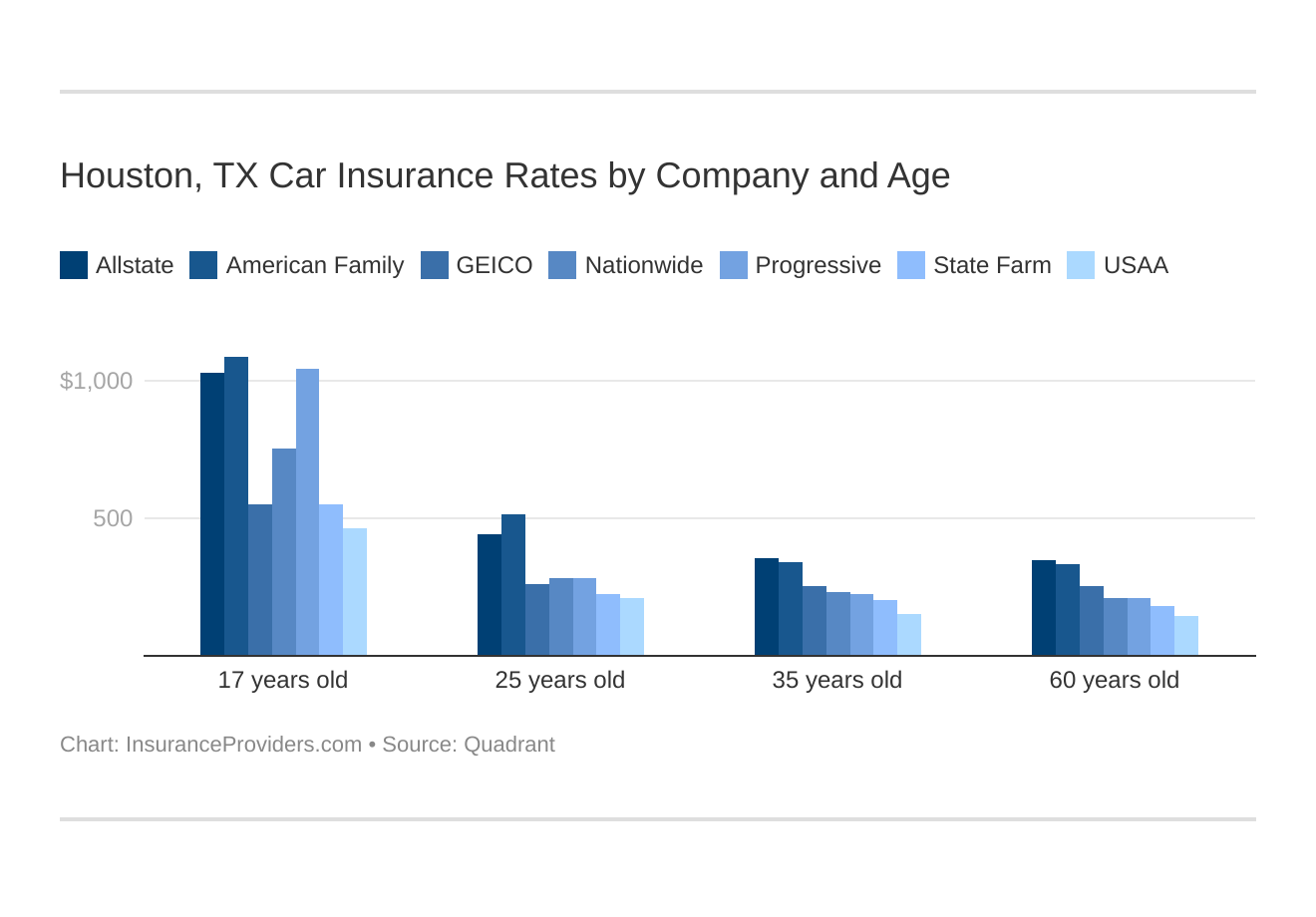 Houston, TX Car Insurance Rates by Company and Age