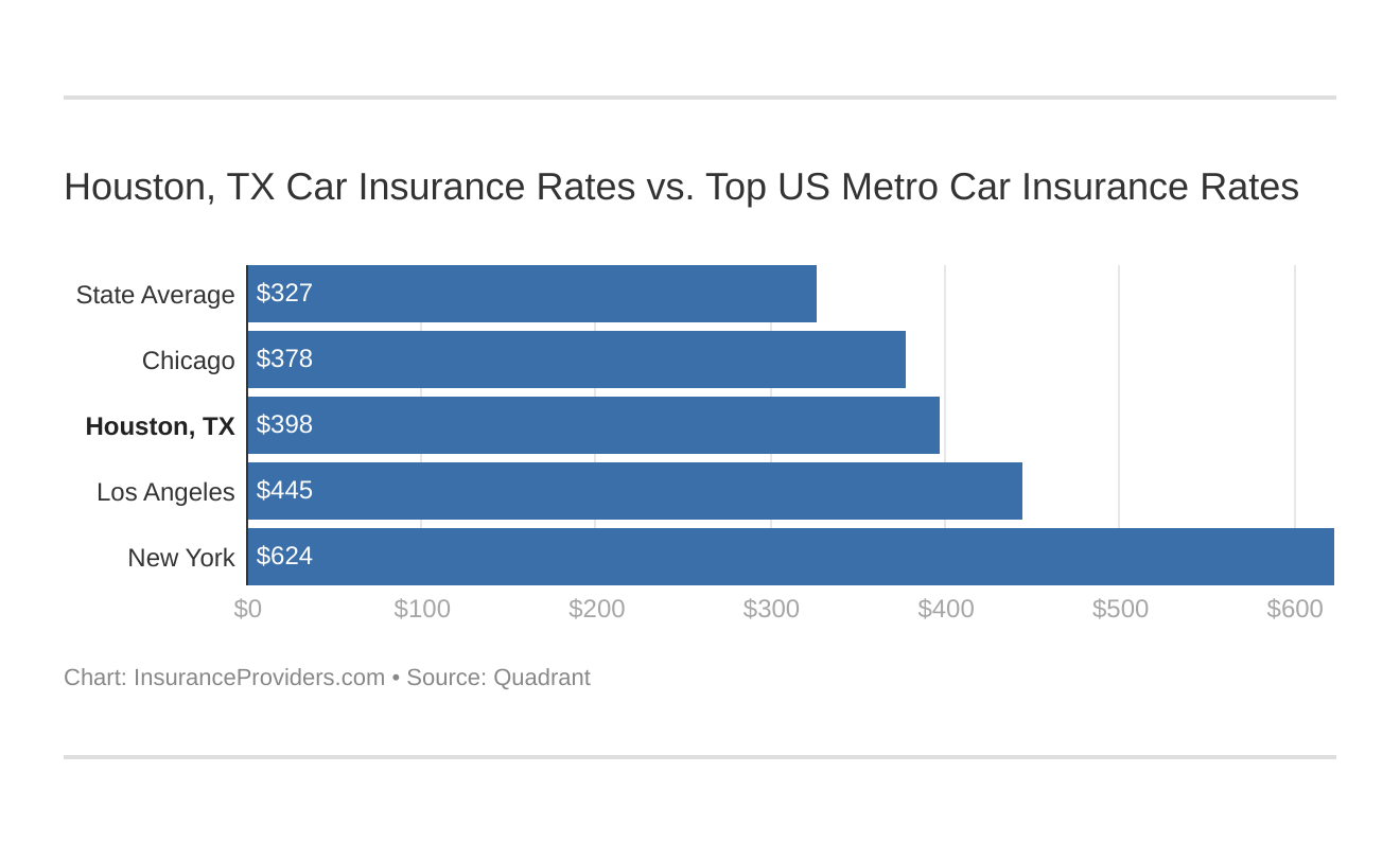 Houston, TX Car Insurance Rates vs. Top US Metro Car Insurance Rates