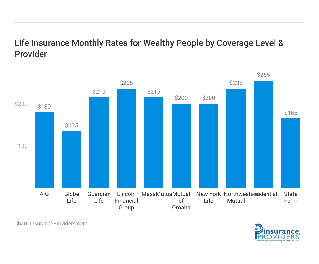 Life Insurance Monthly Rates for Wealthy People by Coverage Level & Provider