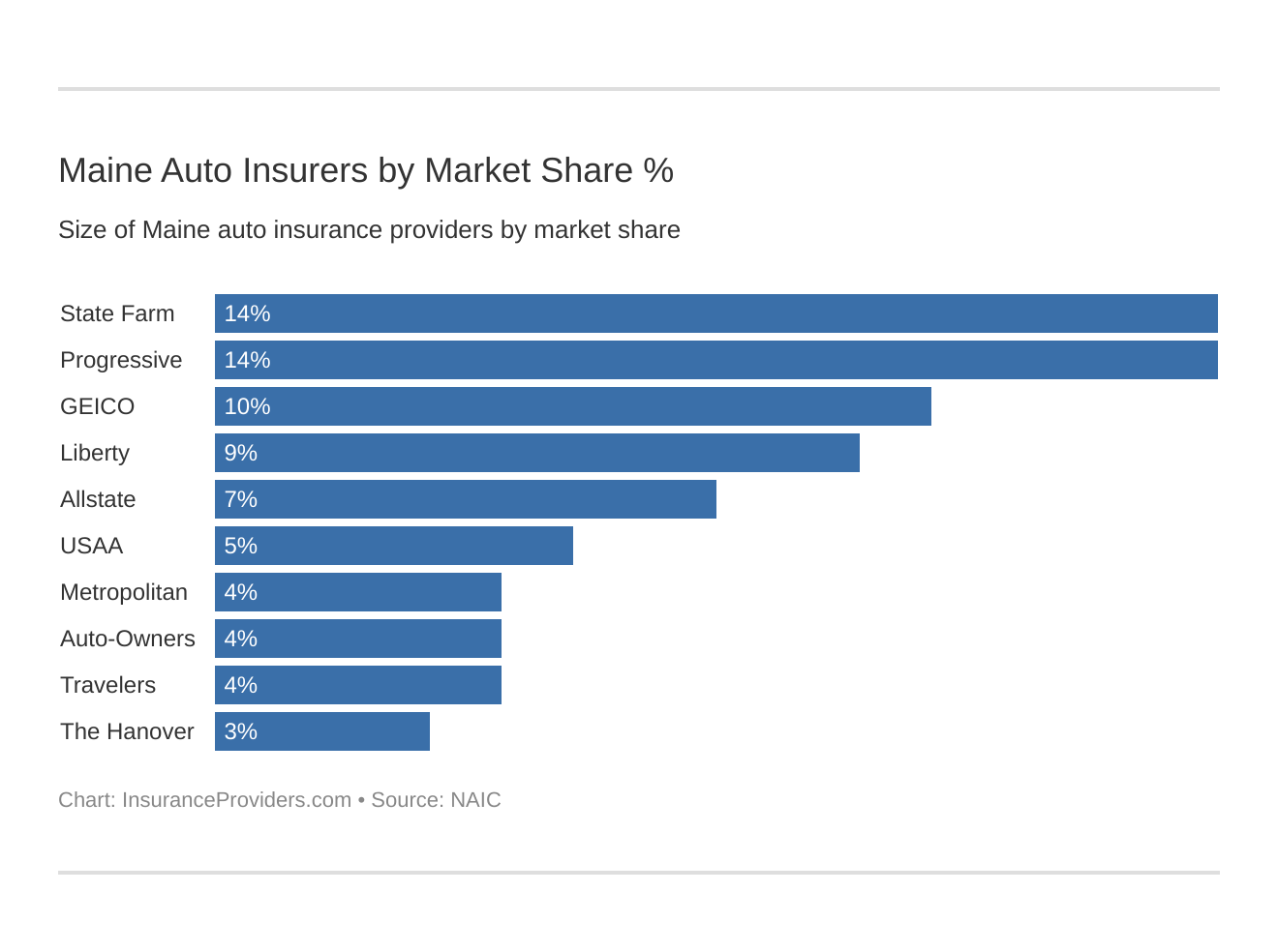 Maine Auto Insurers by Market Share %