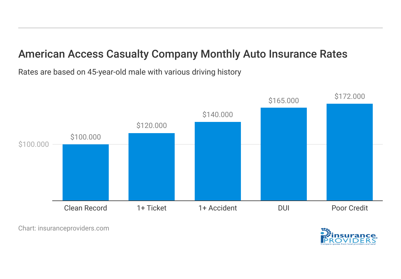 <Mh3>American Access Casualty Company Monthly Auto Insurance Rates</h3>