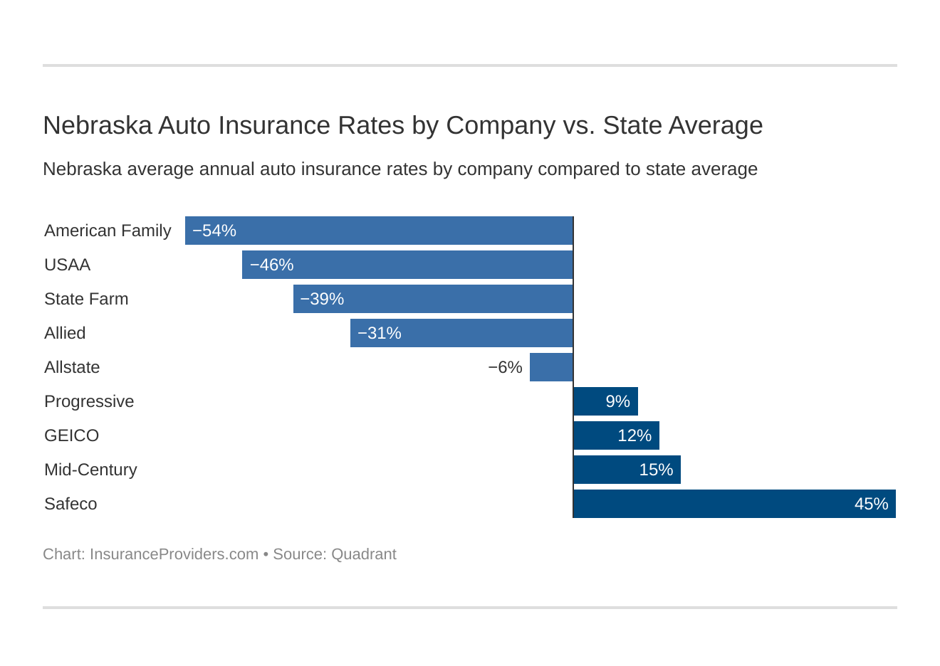 Nebraska Auto Insurance Rates by Company vs. State Average