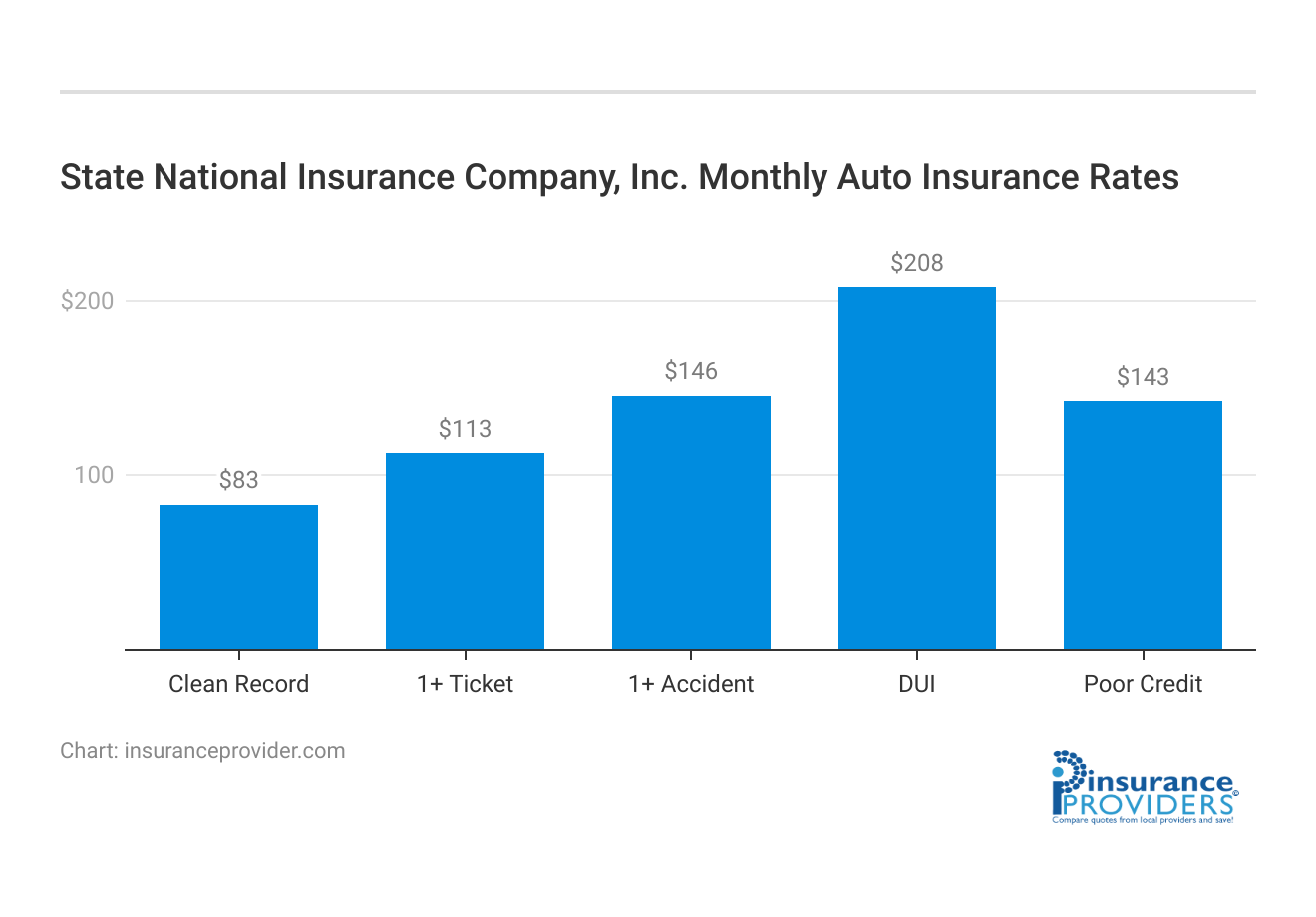 State National Insurance Company, Inc. Monthly Auto Insurance Rates