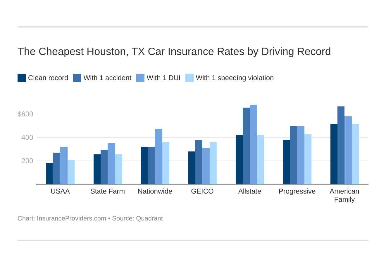 The Cheapest Houston, TX Car Insurance Rates by Driving Record